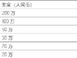 lpl冠军奖金多少钱 冠军200万亚军减半